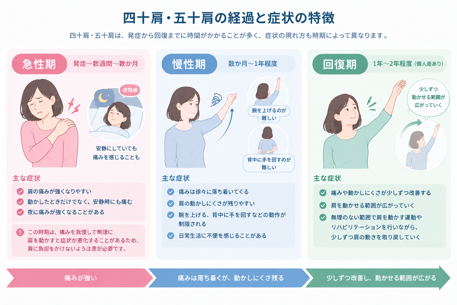 急性期・慢性期・回復期の経過のイラスト